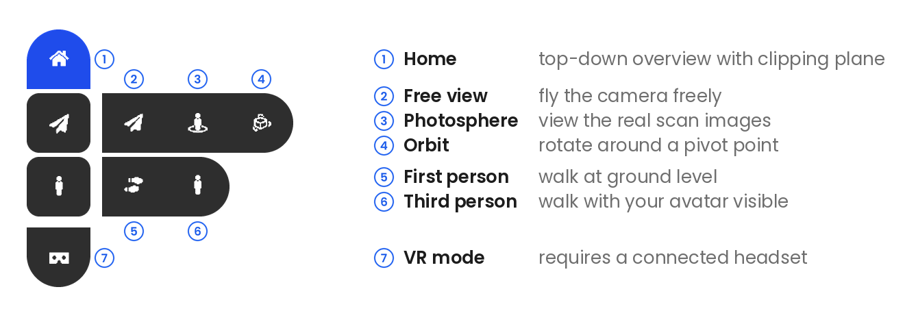 The navigation menu with all seven modes numbered: Home, Free view, Photosphere, Orbit, First person, Third person, and VR mode
